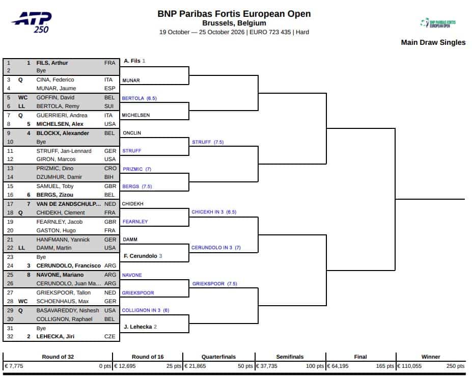 ATP Brussels, Second Round Predictions 3 ATP Brussels
